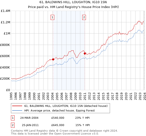 61, BALDWINS HILL, LOUGHTON, IG10 1SN: Price paid vs HM Land Registry's House Price Index