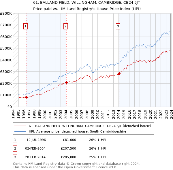 61, BALLAND FIELD, WILLINGHAM, CAMBRIDGE, CB24 5JT: Price paid vs HM Land Registry's House Price Index