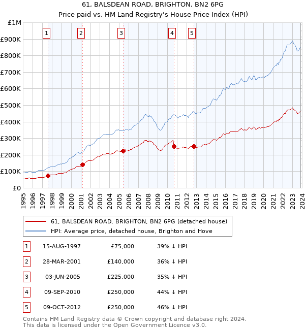 61, BALSDEAN ROAD, BRIGHTON, BN2 6PG: Price paid vs HM Land Registry's House Price Index