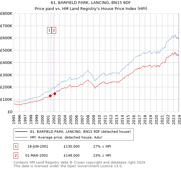 61, BARFIELD PARK, LANCING, BN15 9DF: Price paid vs HM Land Registry's House Price Index