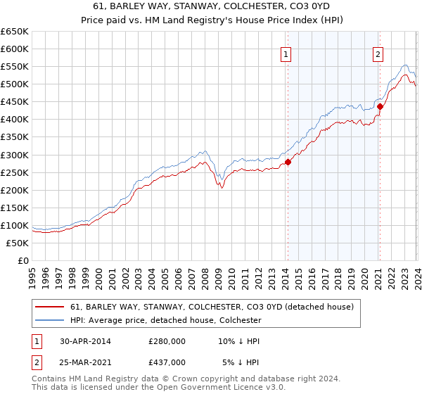 61, BARLEY WAY, STANWAY, COLCHESTER, CO3 0YD: Price paid vs HM Land Registry's House Price Index