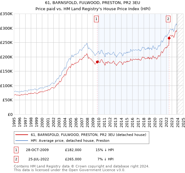 61, BARNSFOLD, FULWOOD, PRESTON, PR2 3EU: Price paid vs HM Land Registry's House Price Index