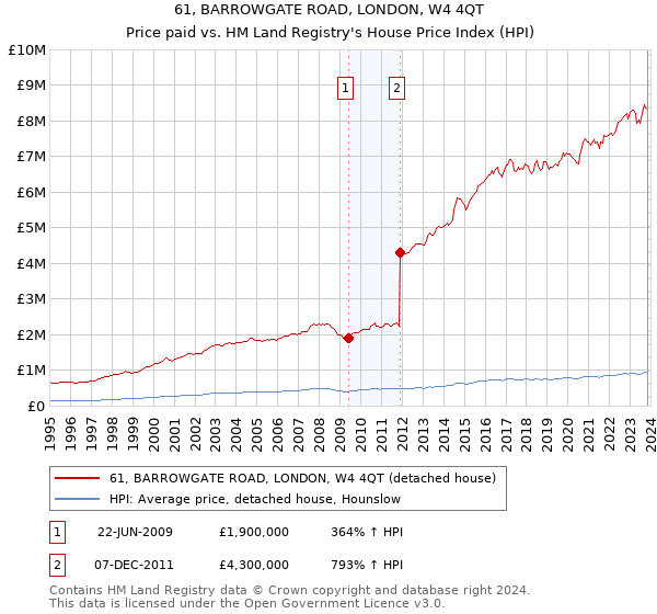 61, BARROWGATE ROAD, LONDON, W4 4QT: Price paid vs HM Land Registry's House Price Index