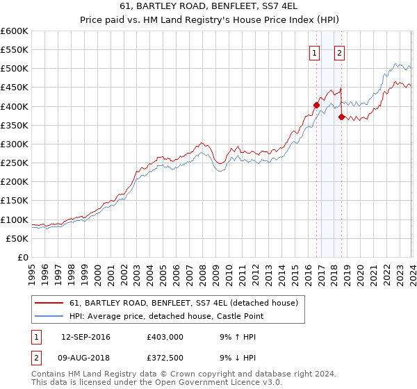 61, BARTLEY ROAD, BENFLEET, SS7 4EL: Price paid vs HM Land Registry's House Price Index