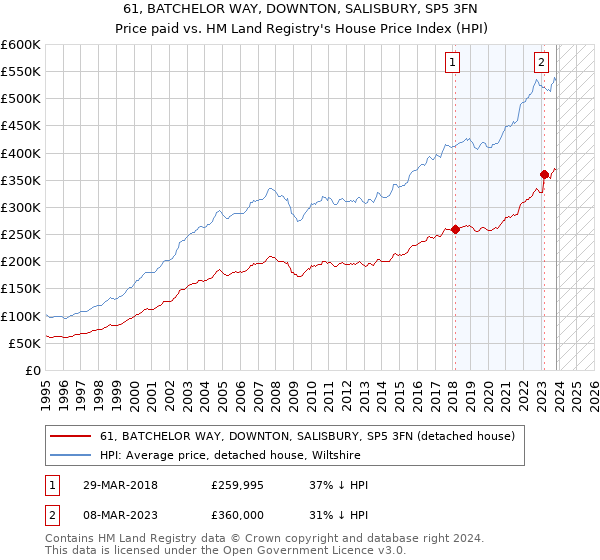 61, BATCHELOR WAY, DOWNTON, SALISBURY, SP5 3FN: Price paid vs HM Land Registry's House Price Index