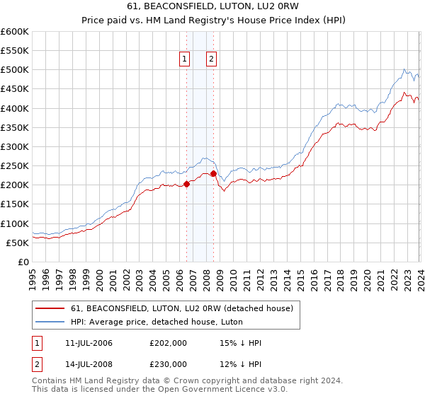 61, BEACONSFIELD, LUTON, LU2 0RW: Price paid vs HM Land Registry's House Price Index