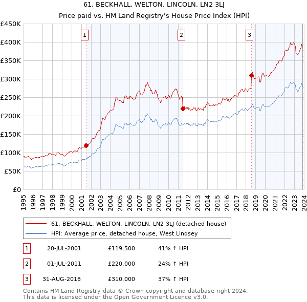 61, BECKHALL, WELTON, LINCOLN, LN2 3LJ: Price paid vs HM Land Registry's House Price Index