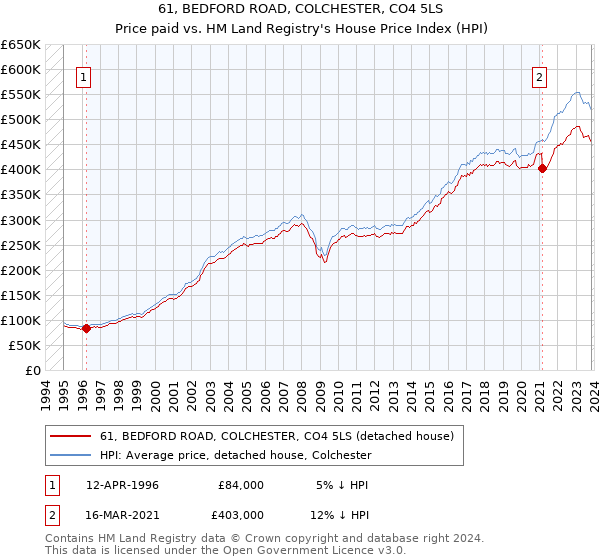 61, BEDFORD ROAD, COLCHESTER, CO4 5LS: Price paid vs HM Land Registry's House Price Index