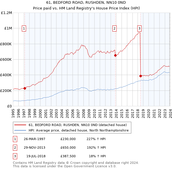 61, BEDFORD ROAD, RUSHDEN, NN10 0ND: Price paid vs HM Land Registry's House Price Index