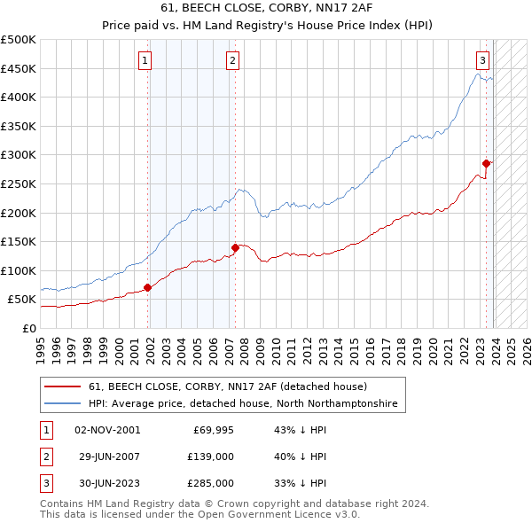 61, BEECH CLOSE, CORBY, NN17 2AF: Price paid vs HM Land Registry's House Price Index