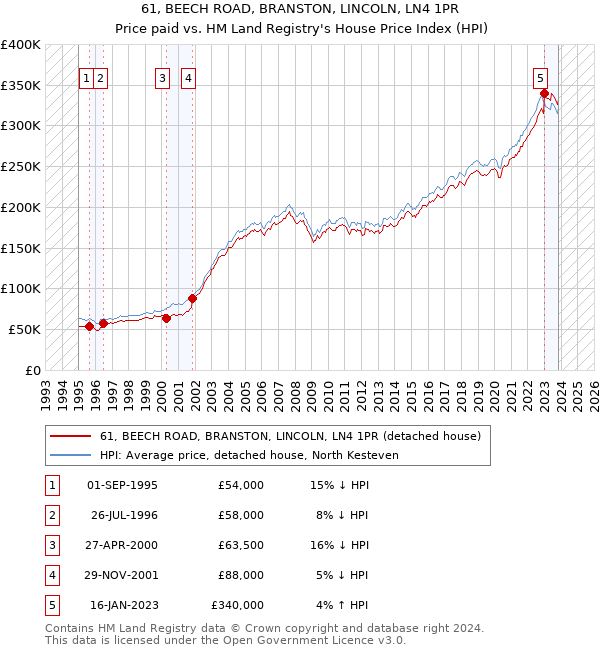 61, BEECH ROAD, BRANSTON, LINCOLN, LN4 1PR: Price paid vs HM Land Registry's House Price Index