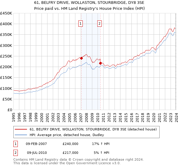 61, BELFRY DRIVE, WOLLASTON, STOURBRIDGE, DY8 3SE: Price paid vs HM Land Registry's House Price Index