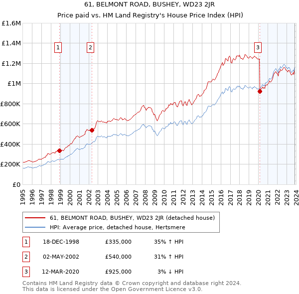 61, BELMONT ROAD, BUSHEY, WD23 2JR: Price paid vs HM Land Registry's House Price Index