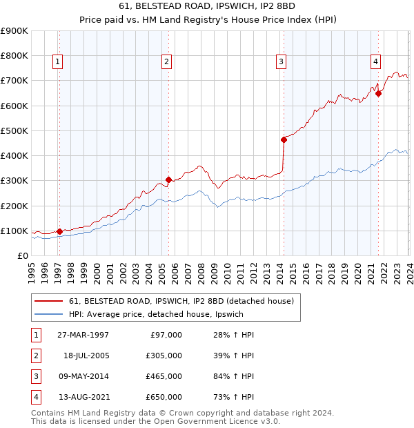 61, BELSTEAD ROAD, IPSWICH, IP2 8BD: Price paid vs HM Land Registry's House Price Index