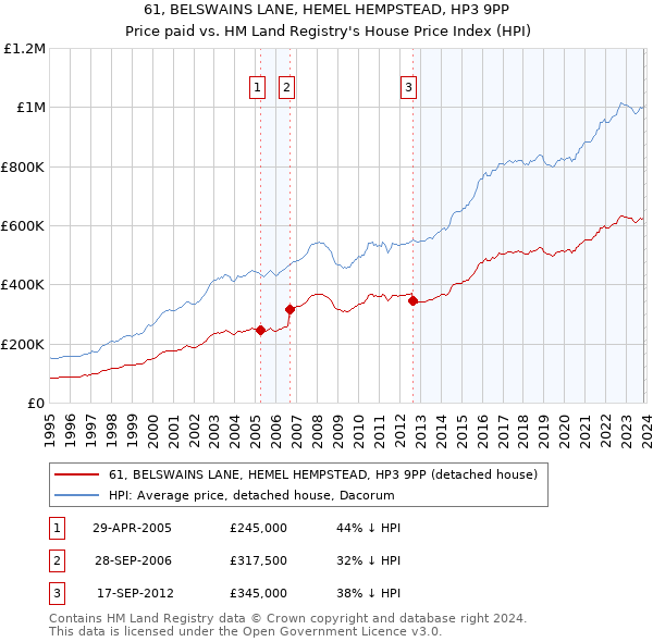 61, BELSWAINS LANE, HEMEL HEMPSTEAD, HP3 9PP: Price paid vs HM Land Registry's House Price Index