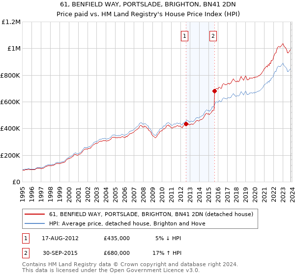 61, BENFIELD WAY, PORTSLADE, BRIGHTON, BN41 2DN: Price paid vs HM Land Registry's House Price Index