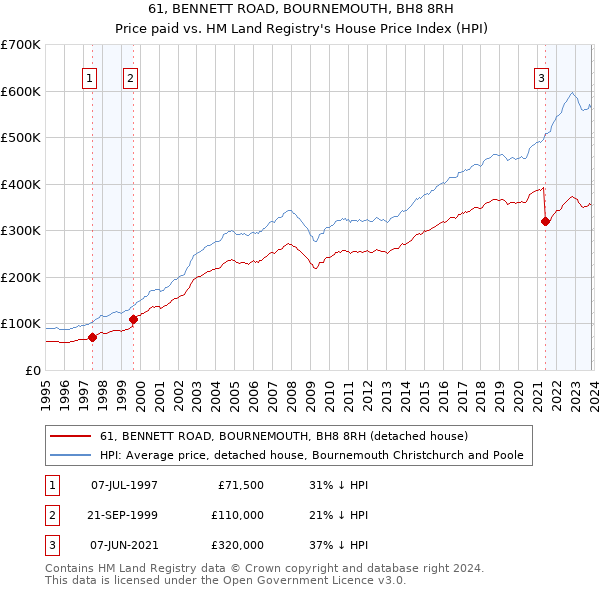 61, BENNETT ROAD, BOURNEMOUTH, BH8 8RH: Price paid vs HM Land Registry's House Price Index