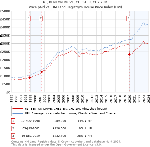 61, BENTON DRIVE, CHESTER, CH2 2RD: Price paid vs HM Land Registry's House Price Index