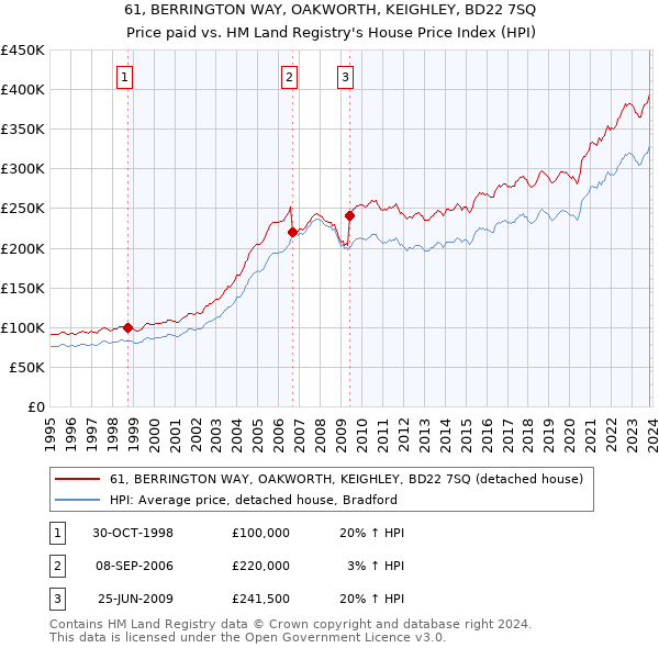 61, BERRINGTON WAY, OAKWORTH, KEIGHLEY, BD22 7SQ: Price paid vs HM Land Registry's House Price Index