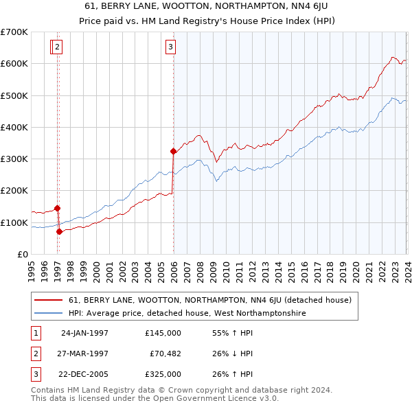 61, BERRY LANE, WOOTTON, NORTHAMPTON, NN4 6JU: Price paid vs HM Land Registry's House Price Index