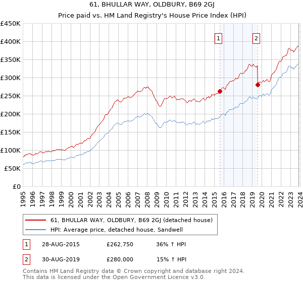 61, BHULLAR WAY, OLDBURY, B69 2GJ: Price paid vs HM Land Registry's House Price Index