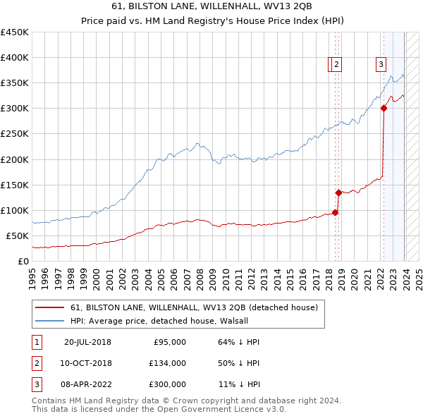 61, BILSTON LANE, WILLENHALL, WV13 2QB: Price paid vs HM Land Registry's House Price Index
