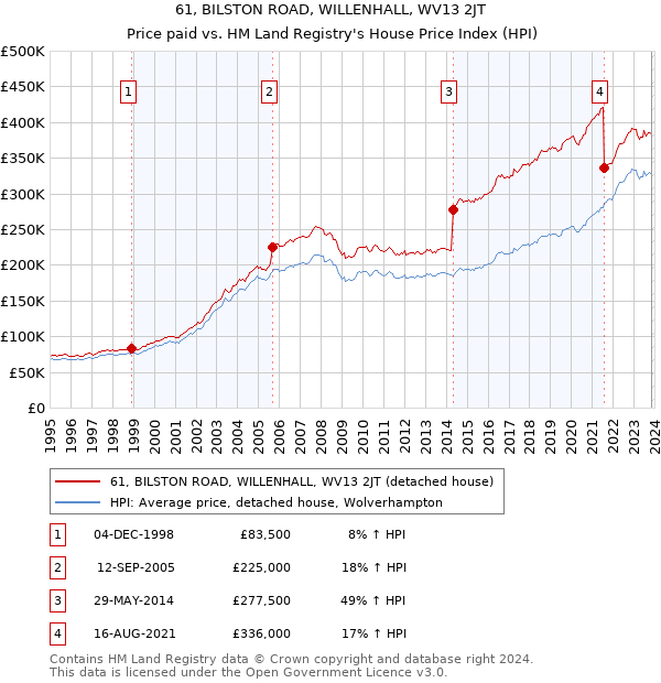 61, BILSTON ROAD, WILLENHALL, WV13 2JT: Price paid vs HM Land Registry's House Price Index
