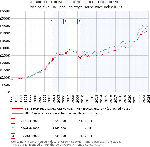 61, BIRCH HILL ROAD, CLEHONGER, HEREFORD, HR2 9RF: Price paid vs HM Land Registry's House Price Index