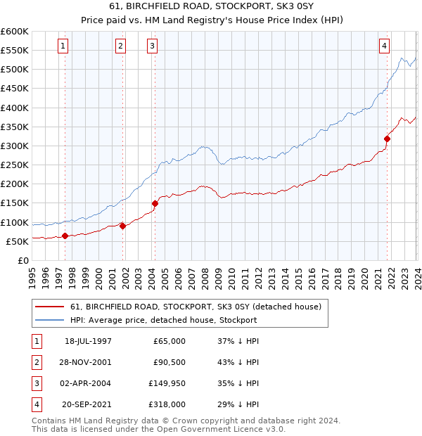 61, BIRCHFIELD ROAD, STOCKPORT, SK3 0SY: Price paid vs HM Land Registry's House Price Index