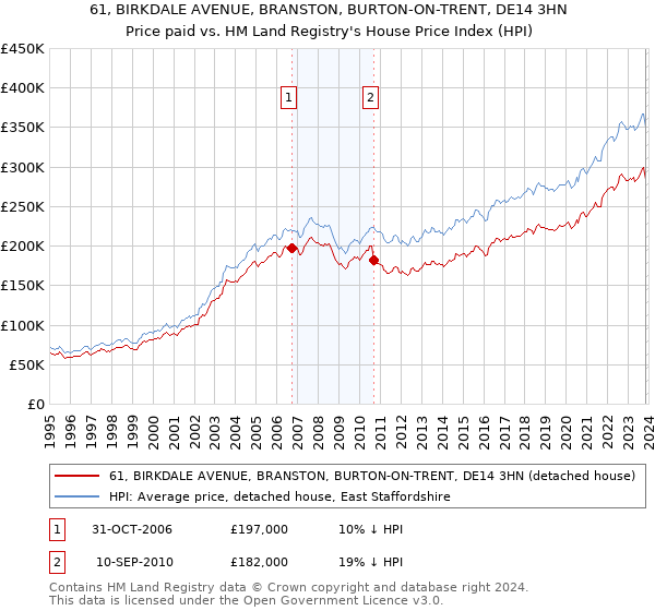 61, BIRKDALE AVENUE, BRANSTON, BURTON-ON-TRENT, DE14 3HN: Price paid vs HM Land Registry's House Price Index