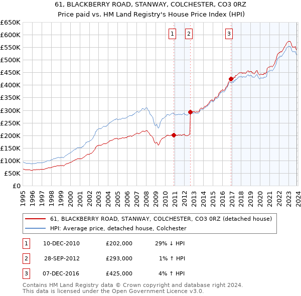 61, BLACKBERRY ROAD, STANWAY, COLCHESTER, CO3 0RZ: Price paid vs HM Land Registry's House Price Index