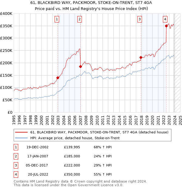 61, BLACKBIRD WAY, PACKMOOR, STOKE-ON-TRENT, ST7 4GA: Price paid vs HM Land Registry's House Price Index