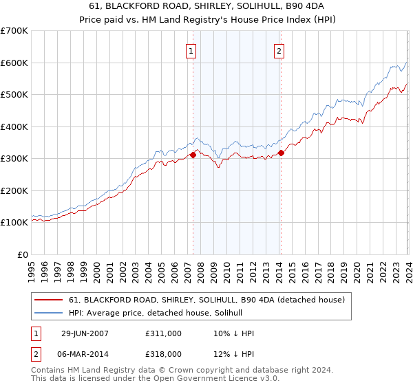 61, BLACKFORD ROAD, SHIRLEY, SOLIHULL, B90 4DA: Price paid vs HM Land Registry's House Price Index