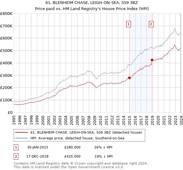 61, BLENHEIM CHASE, LEIGH-ON-SEA, SS9 3BZ: Price paid vs HM Land Registry's House Price Index