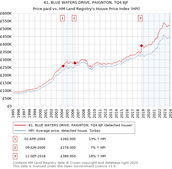 61, BLUE WATERS DRIVE, PAIGNTON, TQ4 6JF: Price paid vs HM Land Registry's House Price Index