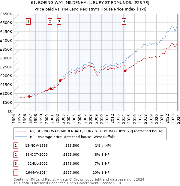 61, BOEING WAY, MILDENHALL, BURY ST EDMUNDS, IP28 7RJ: Price paid vs HM Land Registry's House Price Index
