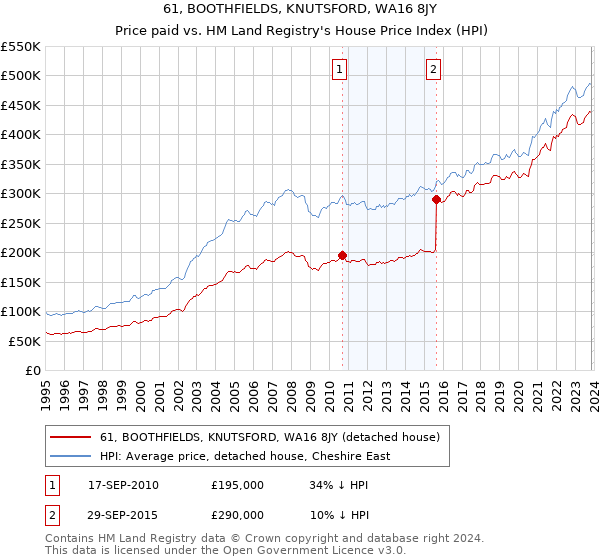 61, BOOTHFIELDS, KNUTSFORD, WA16 8JY: Price paid vs HM Land Registry's House Price Index