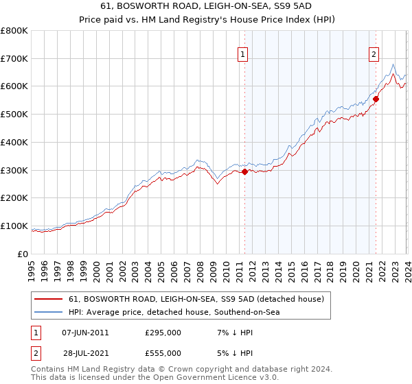 61, BOSWORTH ROAD, LEIGH-ON-SEA, SS9 5AD: Price paid vs HM Land Registry's House Price Index