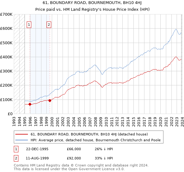 61, BOUNDARY ROAD, BOURNEMOUTH, BH10 4HJ: Price paid vs HM Land Registry's House Price Index