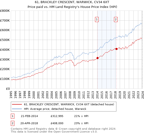 61, BRACKLEY CRESCENT, WARWICK, CV34 6XT: Price paid vs HM Land Registry's House Price Index