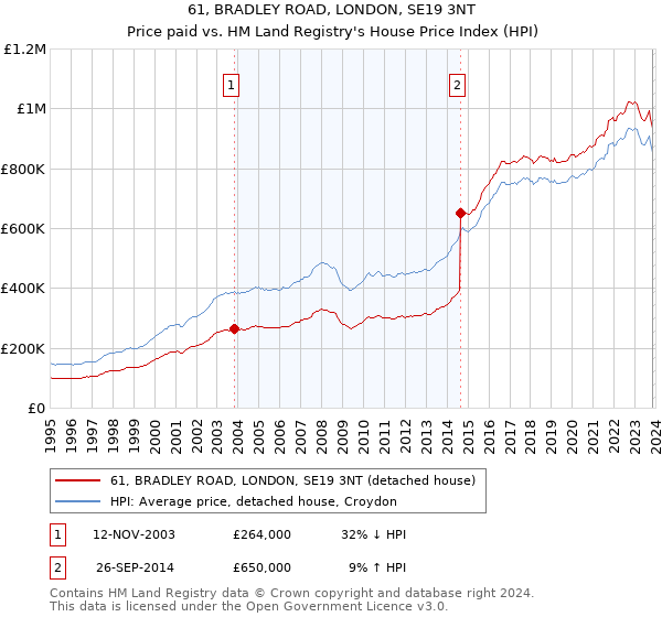 61, BRADLEY ROAD, LONDON, SE19 3NT: Price paid vs HM Land Registry's House Price Index