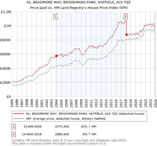 61, BRADMORE WAY, BROOKMANS PARK, HATFIELD, AL9 7QZ: Price paid vs HM Land Registry's House Price Index