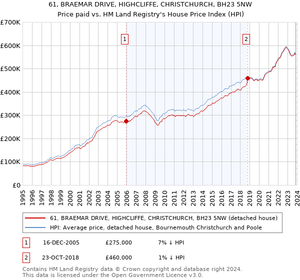 61, BRAEMAR DRIVE, HIGHCLIFFE, CHRISTCHURCH, BH23 5NW: Price paid vs HM Land Registry's House Price Index