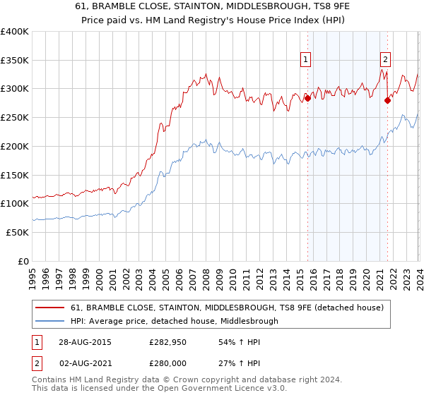 61, BRAMBLE CLOSE, STAINTON, MIDDLESBROUGH, TS8 9FE: Price paid vs HM Land Registry's House Price Index