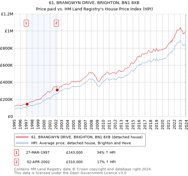 61, BRANGWYN DRIVE, BRIGHTON, BN1 8XB: Price paid vs HM Land Registry's House Price Index
