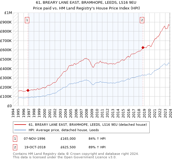 61, BREARY LANE EAST, BRAMHOPE, LEEDS, LS16 9EU: Price paid vs HM Land Registry's House Price Index