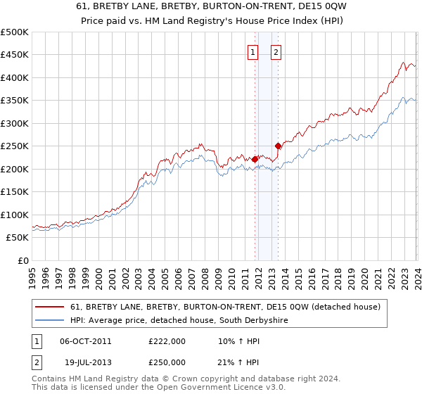 61, BRETBY LANE, BRETBY, BURTON-ON-TRENT, DE15 0QW: Price paid vs HM Land Registry's House Price Index