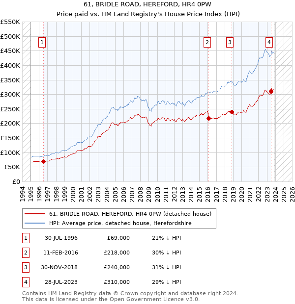 61, BRIDLE ROAD, HEREFORD, HR4 0PW: Price paid vs HM Land Registry's House Price Index