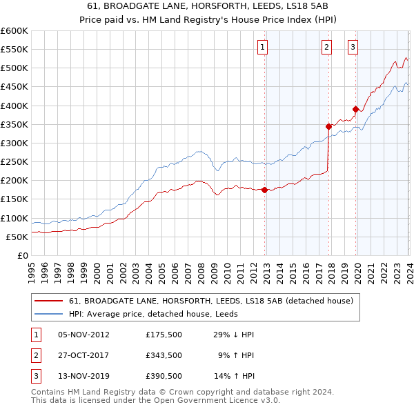 61, BROADGATE LANE, HORSFORTH, LEEDS, LS18 5AB: Price paid vs HM Land Registry's House Price Index