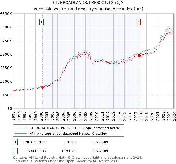 61, BROADLANDS, PRESCOT, L35 5JA: Price paid vs HM Land Registry's House Price Index